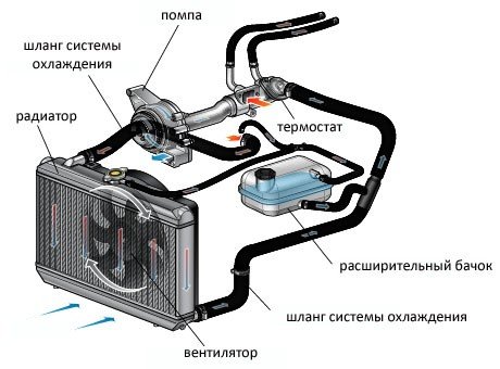 Опрессовка системы охлаждения